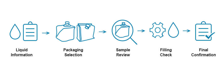 packaging compatibility testing process for liquid products